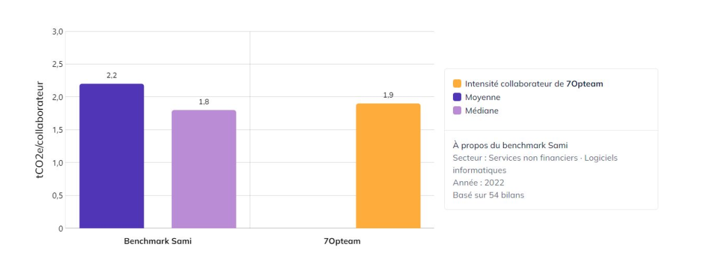 bilan carbone intensité collaborateur